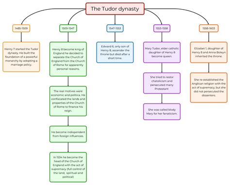 enrico vii tudor mappa concettuale|The Tudor dynasty .